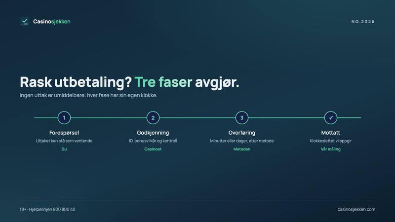 Casino med rask utbetaling: de tre fasene i et uttak – forespørsel, godkjenning og overføring
