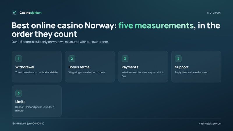 Best online casino Norway: the five things we measure – withdrawal, bonus terms, payments, support and limits
