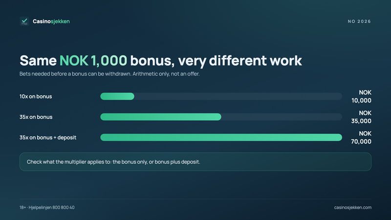 Best online casino Norway bonus maths: bets needed for a NOK 1,000 bonus at 10x, 35x and 35x on bonus plus deposit
