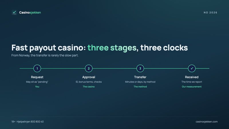 Fast payout casino: the three stages of a withdrawal – request, approval and transfer