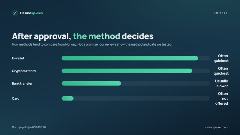 Fast payout casino methods from Norway: e-wallet and crypto often quickest, bank transfer slower, card often not offered