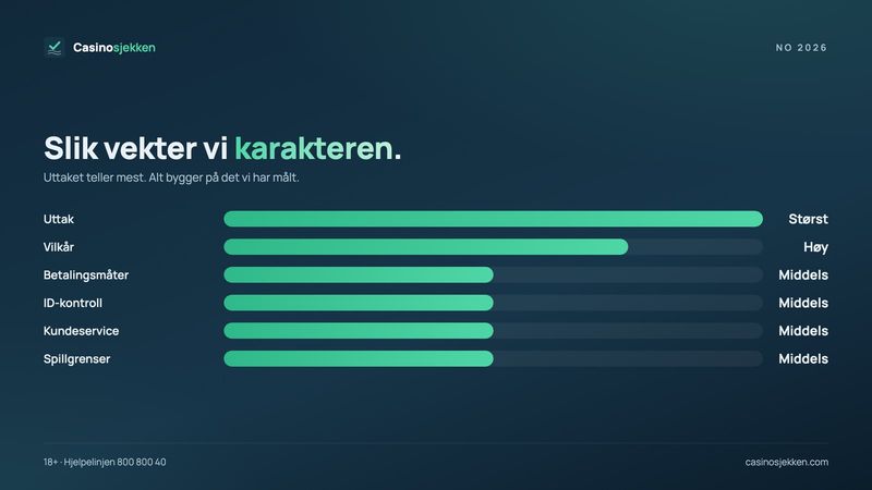 Slik vekter vi karakteren for trygge norske casino: uttak teller mest, deretter vilkår, betaling, ID-kontroll, kundeservice og spillgrenser